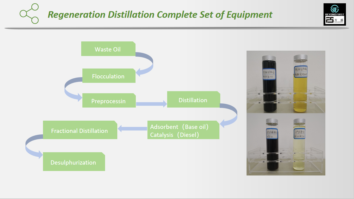 Continuously Working Used Oil To Base Oil Machine Euro Standard